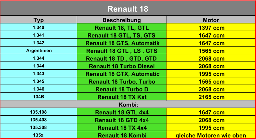 Typ Beschreibung Motor 1.340 Renault 18, TL, GTL 1397 ccm 1.341 Renault 18 GTL, TS, GTS 1647 ccm 1.342 Renault 18 GTS, Automatik 1647 ccm Argentinien Renault 18 GTL , LS , GTS 1565 ccm 1.344 Renault 18 TD , GTD, GTD  2068 ccm 1.344 Renault 18 Turbo Diesel 2068 ccm 1.343 Renault 18 GTX, Automatic 1995 ccm 1.345 Renault 18 Turbo, Turbo  1565 ccm 1.346 Renault 18 Turbo D 2068 ccm 134B Renault 18 TX Kat 2165 ccm 135.108 Renault 18 GTL 4x4 1647 ccm 135.408 Renault 18 GTD 4x4 2068 ccm 135.308 Renault 18 TX 4x4 1995 ccm 135x Renault 18 Kombi gleiche Motoren wie oben Kombi: Renault 18