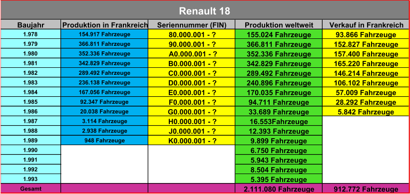 Baujahr Produktion in Frankreich Seriennummer (FIN) Produktion weltweit Verkauf in Frankreich 1.978 154.917 Fahrzeuge 80.000.001 - ? 155.024 Fahrzeuge 93.866 Fahrzeuge 1.979 366.811 Fahrzeuge 90.000.001 - ? 366.811 Fahrzeuge 152.827 Fahrzeuge 1.980 352.336 Fahrzeuge A0.000.001 - ? 352.336 Fahrzeuge 157.400 Fahrzeuge 1.981 342.829 Fahrzeuge B0.000.001 - ? 342.829 Fahrzeuge 165.220 Fahrzeuge 1.982 289.492 Fahrzeuge C0.000.001 - ? 289.492 Fahrzeuge 146.214 Fahrzeuge 1.983 236.138 Fahrzeuge D0.000.001 - ? 240.896 Fahrzeuge 106.102 Fahrzeuge 1.984 167.056 Fahrzeuge E0.000.001 - ? 170.035 Fahrzeuge 57.009 Fahrzeuge 1.985 92.347 Fahrzeuge F0.000.001 - ? 94.711 Fahrzeuge 28.292 Fahrzeuge 1.986 20.038 Fahrzeuge G0.000.001 - ? 33.689 Fahrzeuge 5.842 Fahrzeuge 1.987 3.114 Fahrzeuge H0.000.001 - ? 16.553Fahrzeuge 1.988 2.938 Fahrzeuge J0.000.001 - ? 12.393 Fahrzeuge 1.989 948 Fahrzeuge K0.000.001 - ? 9.899 Fahrzeuge 1.990 6.750 Fahrzeuge 1.991 5.943 Fahrzeuge 1.992 8.504 Fahrzeuge 1.993 5.395 Fahrzeuge Gesamt 2.111.080 Fahrzeuge 912.772 Fahrzeuge Renault 18