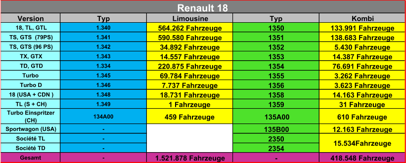 Version Typ Limousine Typ Kombi 18, TL, GTL 1.340 564.262 Fahrzeuge 1350 133.991 Fahrzeuge TS, GTS  (79PS) 1.341 590.580 Fahrzeuge 1351 138.683 Fahrzeuge TS, GTS (96 PS) 1.342 34.892 Fahrzeuge 1352 5.430 Fahrzeuge TX, GTX 1.343 14.557 Fahrzeuge 1353 14.387 Fahrzeuge TD, GTD 1.334 220.875 Fahrzeuge 1354 76.691 Fahrzeuge Turbo 1.345 69.784 Fahrzeuge 1355 3.262 Fahrzeuge Turbo D 1.346 7.737 Fahrzeuge 1356 3.623 Fahrzeuge 18 (USA + CDN ) 1.348 18.731 Fahrzeuge 1358 14.163 Fahrzeuge TL (S + CH) 1.349 1 Fahrzeuge 1359 31 Fahrzeuge Turbo Einspritzer  (CH) 134A00 459 Fahrzeuge 135A00 610 Fahrzeuge Sportwagon (USA) - 135B00 12.163 Fahrzeuge Société TL - 2350 Société TD - 2354 Gesamt - 1.521.878 Fahrzeuge - 418.548 Fahrzeuge 15.534Fahrzeuge Renault 18