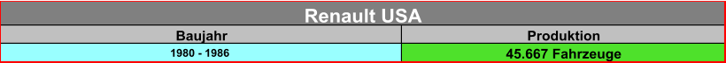 Baujahr Produktion 1980 - 1986 45.667 Fahrzeuge Renault USA