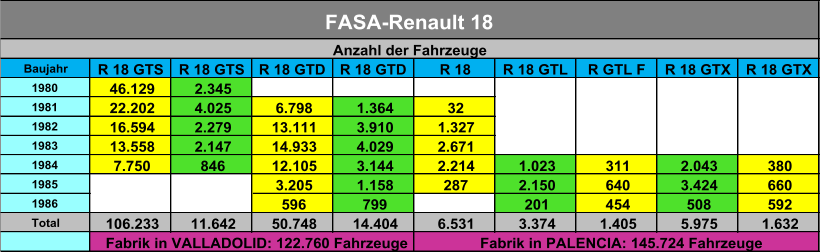 Baujahr R 18 GTS R 18 GTS  R 18 GTD R 18 GTD  R 18  R 18 GTL R GTL F R 18 GTX R 18 GTX  1980 46.129 2.345 1981 22.202 4.025 6.798 1.364 32 1982 16.594 2.279 13.111 3.910 1.327 1983 13.558 2.147 14.933 4.029 2.671 1984 7.750 846 12.105 3.144 2.214 1.023 311 2.043 380 1985 3.205 1.158 287 2.150 640 3.424 660 1986 596 799 201 454 508 592 Total 106.233 11.642 50.748 14.404 6.531 3.374 1.405 5.975 1.632 FASA-Renault 18 Anzahl der Fahrzeuge Fabrik in VALLADOLID: 122.760 Fahrzeuge Fabrik in PALENCIA: 145.724 Fahrzeuge